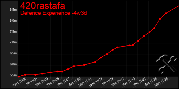 Last 31 Days Graph of 420rastafa