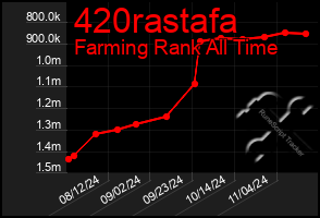 Total Graph of 420rastafa