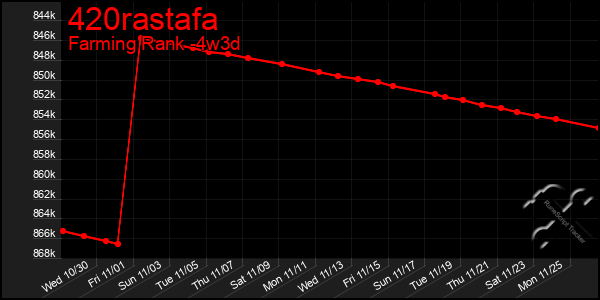 Last 31 Days Graph of 420rastafa