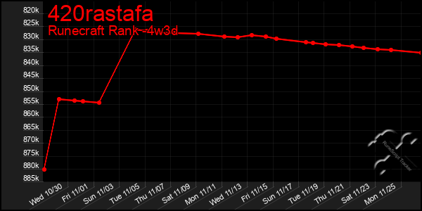 Last 31 Days Graph of 420rastafa