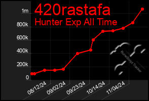 Total Graph of 420rastafa