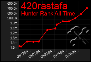 Total Graph of 420rastafa