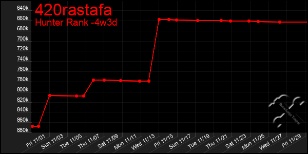 Last 31 Days Graph of 420rastafa