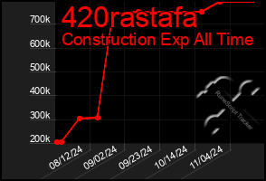 Total Graph of 420rastafa