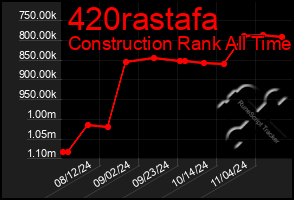 Total Graph of 420rastafa