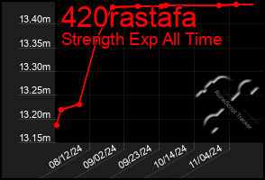 Total Graph of 420rastafa