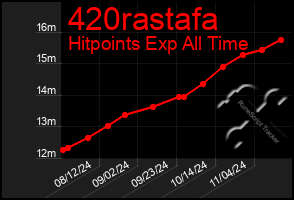 Total Graph of 420rastafa