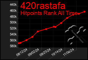 Total Graph of 420rastafa