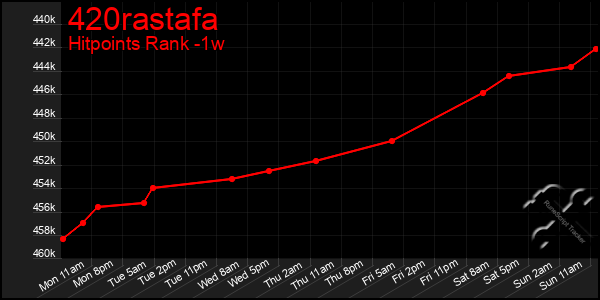 Last 7 Days Graph of 420rastafa