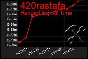 Total Graph of 420rastafa