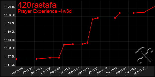 Last 31 Days Graph of 420rastafa