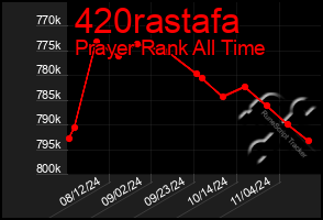 Total Graph of 420rastafa