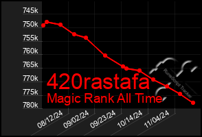 Total Graph of 420rastafa