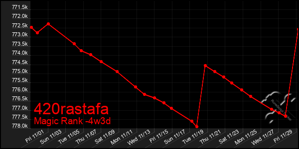 Last 31 Days Graph of 420rastafa