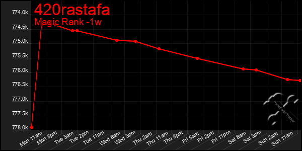 Last 7 Days Graph of 420rastafa