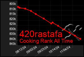 Total Graph of 420rastafa