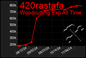 Total Graph of 420rastafa