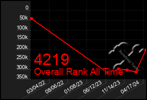 Total Graph of 4219