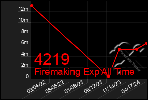 Total Graph of 4219