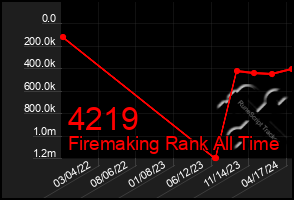 Total Graph of 4219