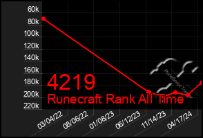 Total Graph of 4219
