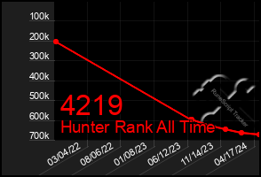 Total Graph of 4219