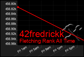 Total Graph of 42fredrickk