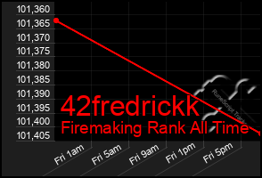 Total Graph of 42fredrickk