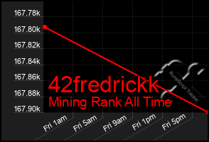 Total Graph of 42fredrickk