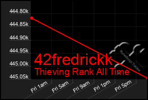 Total Graph of 42fredrickk