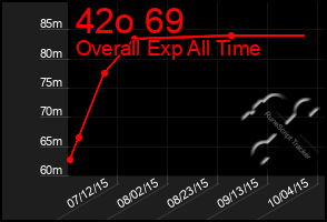 Total Graph of 42o 69