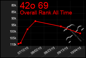 Total Graph of 42o 69