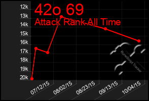 Total Graph of 42o 69