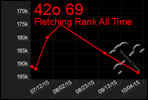 Total Graph of 42o 69