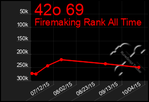 Total Graph of 42o 69