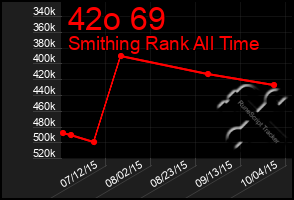 Total Graph of 42o 69