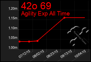 Total Graph of 42o 69