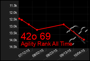 Total Graph of 42o 69