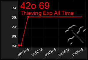 Total Graph of 42o 69