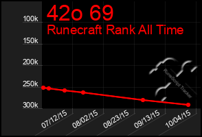 Total Graph of 42o 69