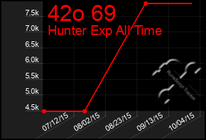 Total Graph of 42o 69