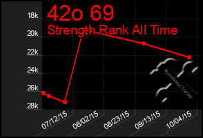 Total Graph of 42o 69