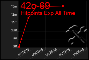 Total Graph of 42o 69