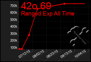 Total Graph of 42o 69