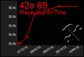 Total Graph of 42o 69