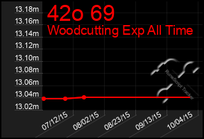 Total Graph of 42o 69