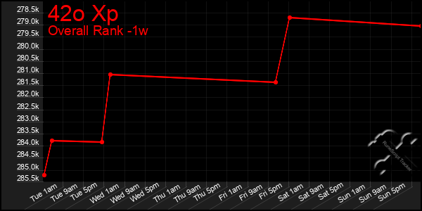 1 Week Graph of 42o Xp