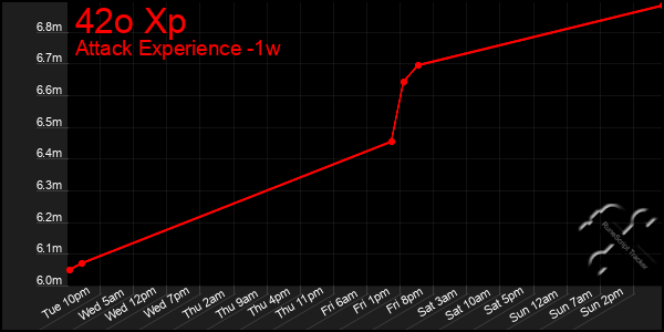 Last 7 Days Graph of 42o Xp