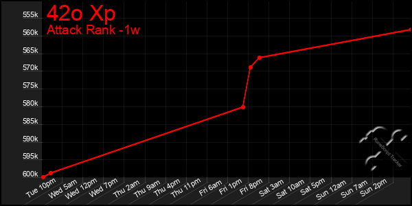 Last 7 Days Graph of 42o Xp