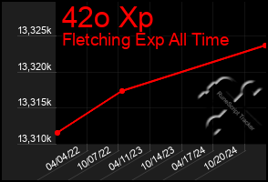 Total Graph of 42o Xp